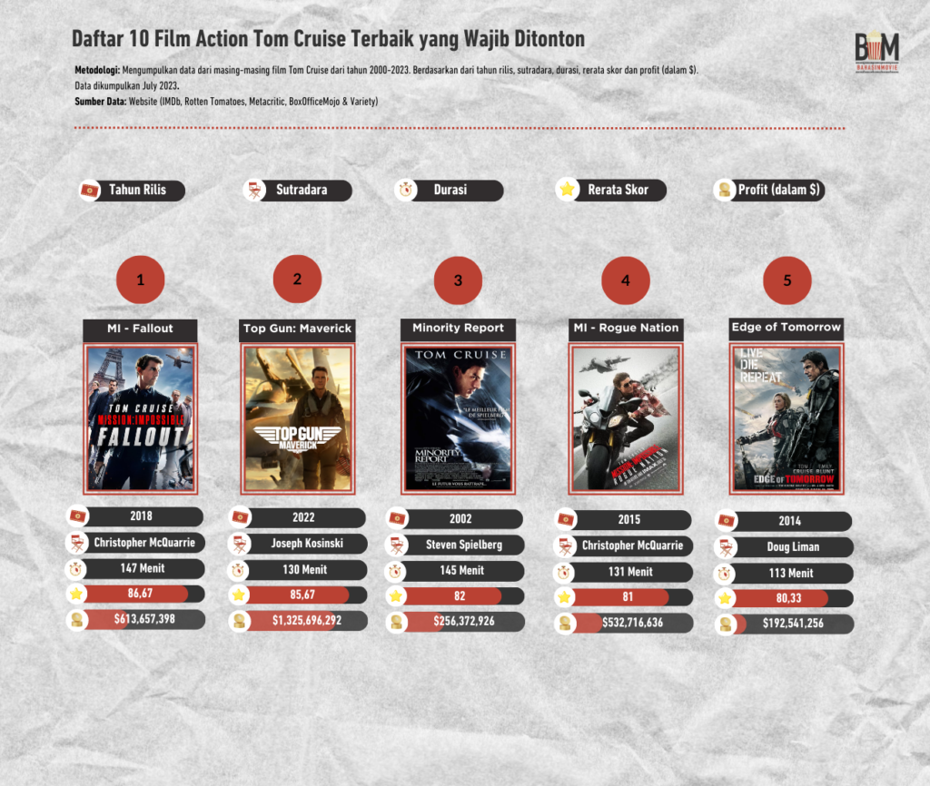 Infografis Top 10 Film Tom Cruise 1